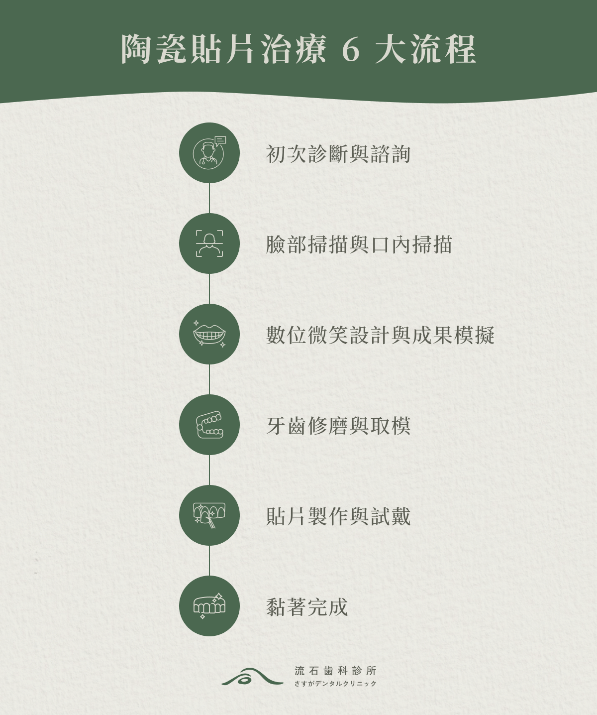 陶瓷貼片治療 6 大流程