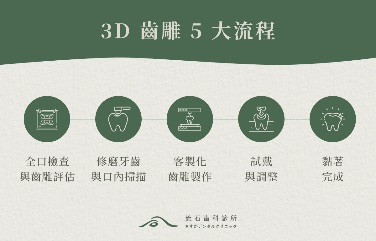 3D 齒雕 5 大流程
