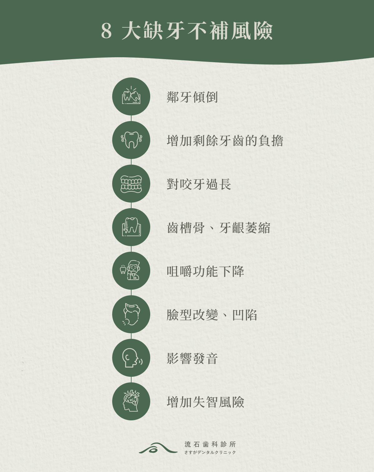 8 大缺牙不補風險