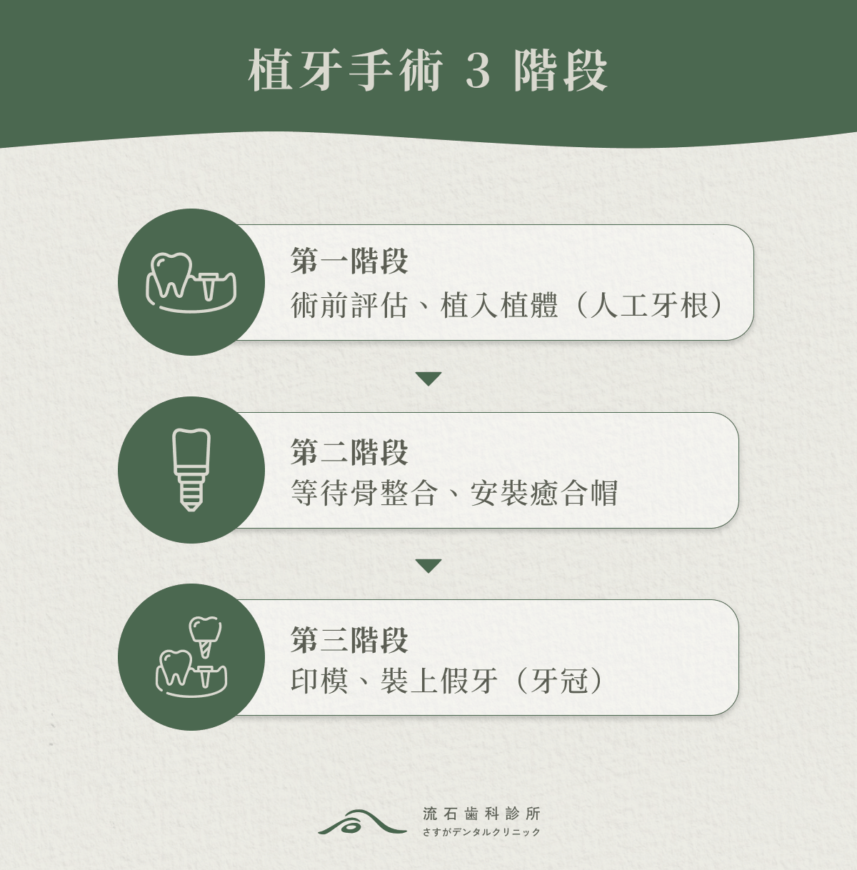植牙手術 3 階段