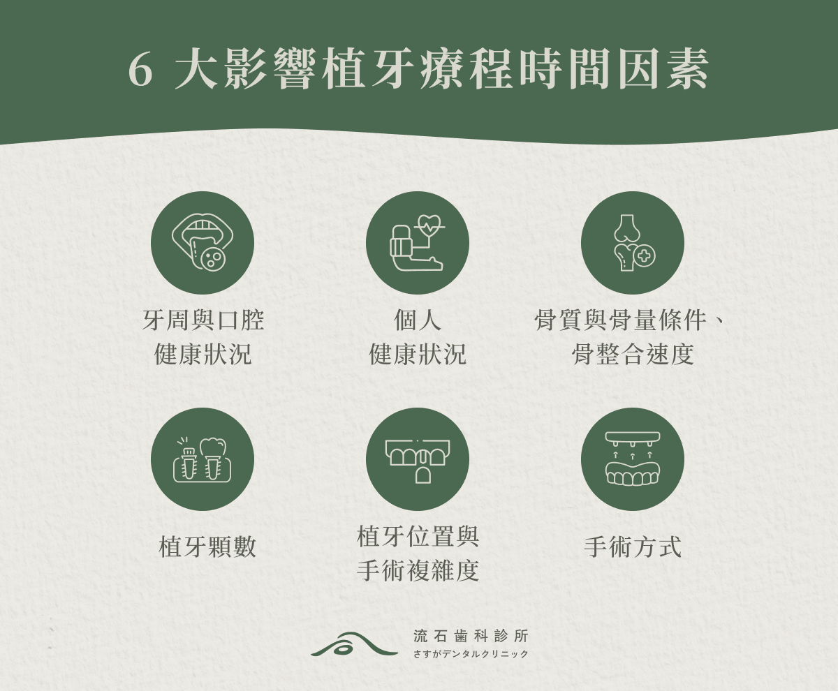 6 大影響植牙療程時間因素